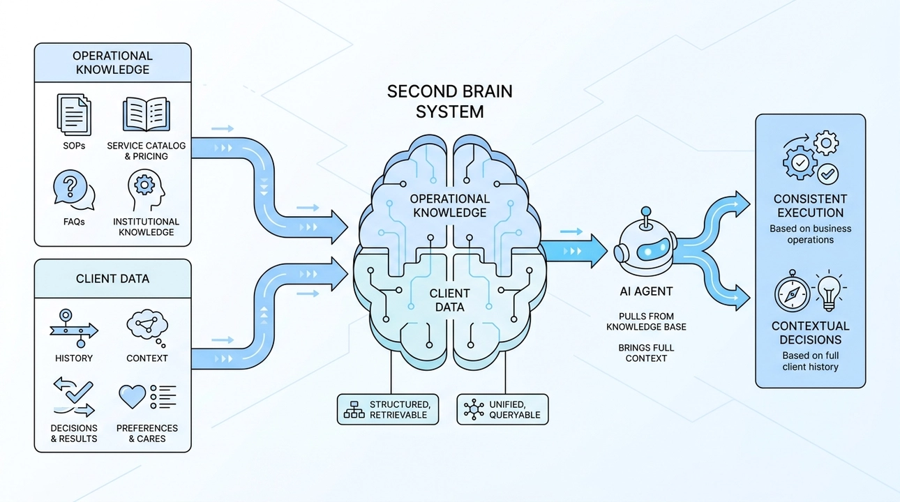 Unify operational knowledge and client data for AI.