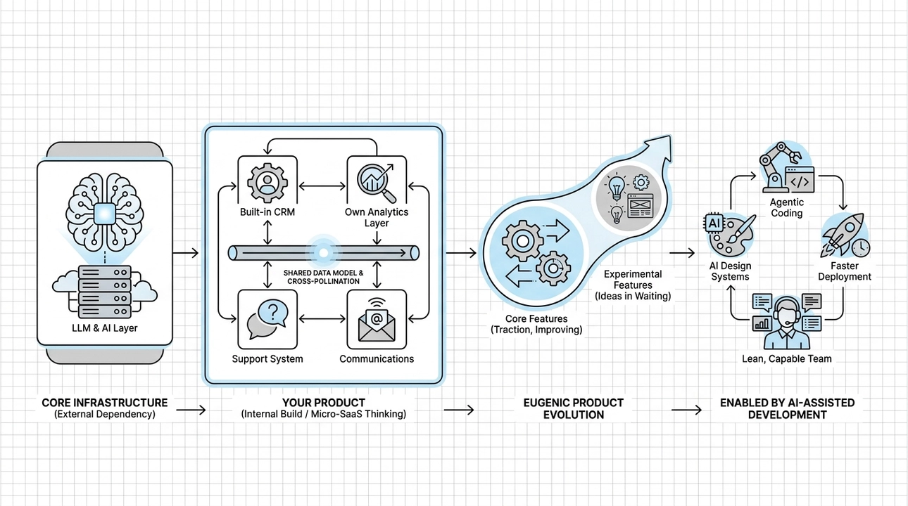 AI Native: Invest in core, build everything else.