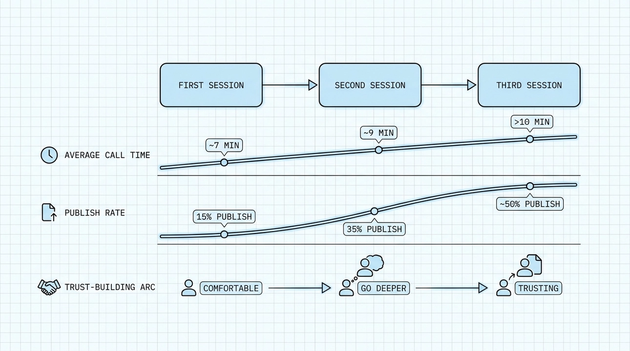 The three-call arc: building trust, increasing engagement.