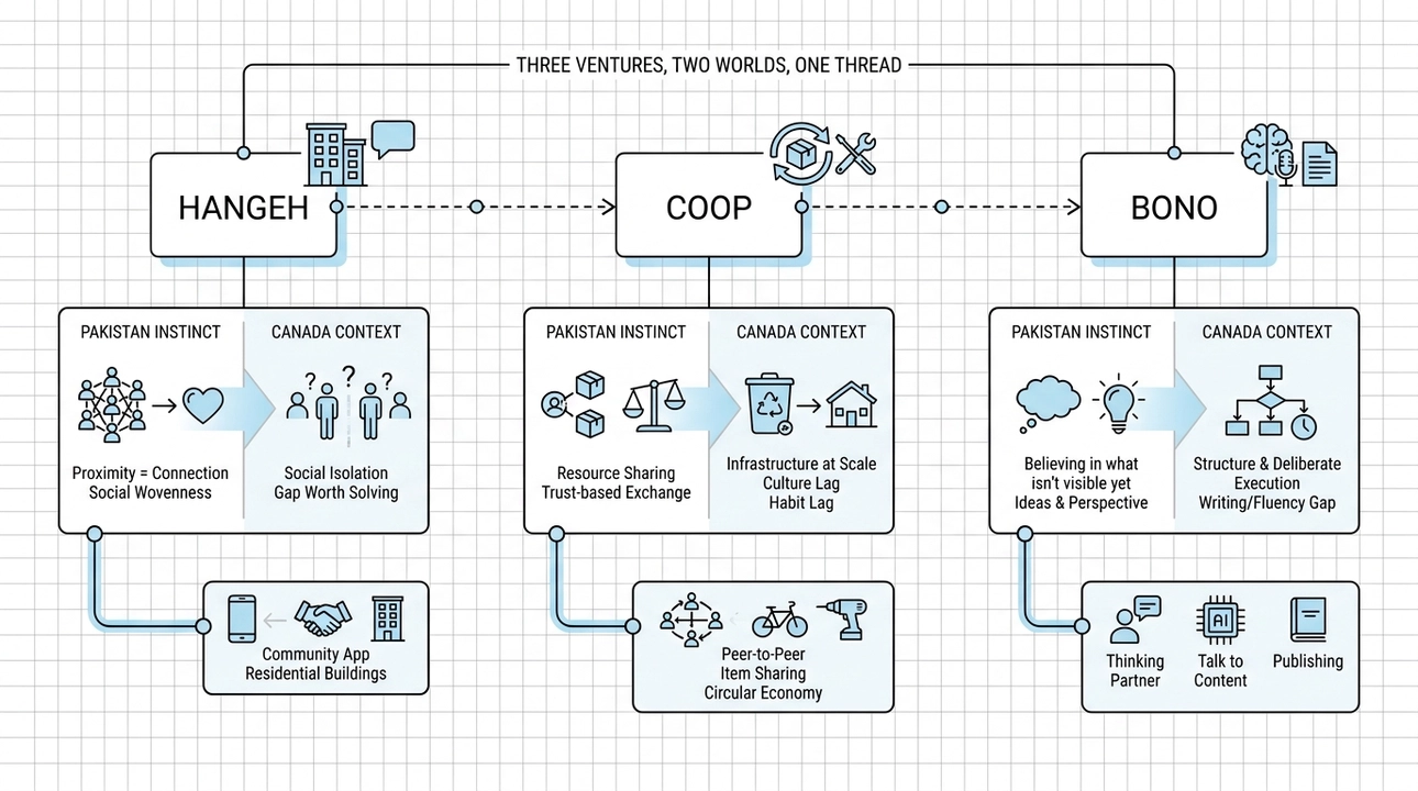 Three Ventures, Two Worlds, One Thread
