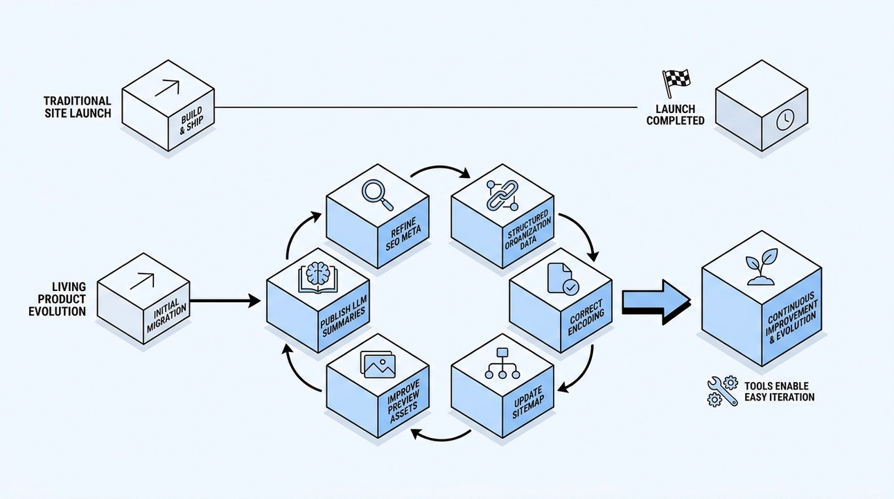 Continuous evolution: a living product, not a one-time rebuild.