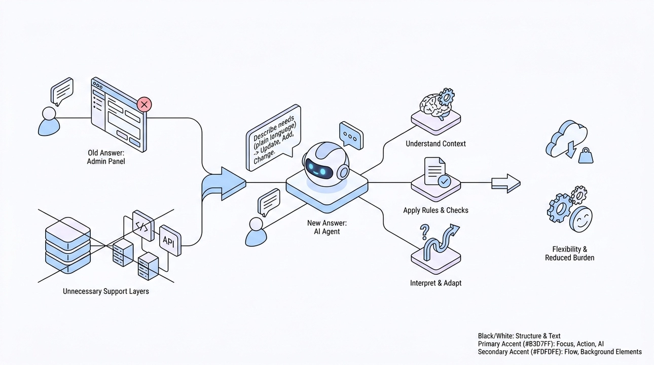 AI agent replaces admin interface, empowering non-developers.