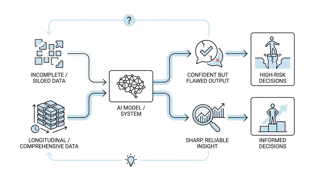 AI's dirty secret: flawed data in, flawed analysis out.