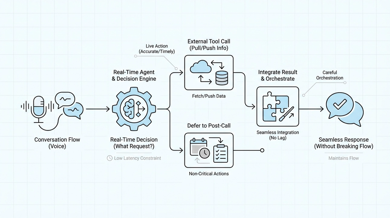 Real-time tool calling enhances live conversations seamlessly.