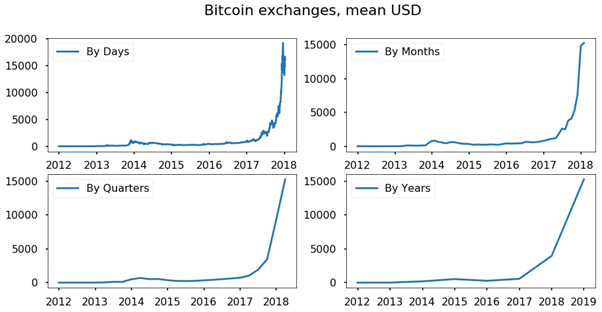 How I Used Ml To Predict Bitcoin Prices - 