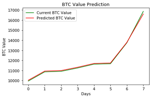 Bitcoin valuation prediction