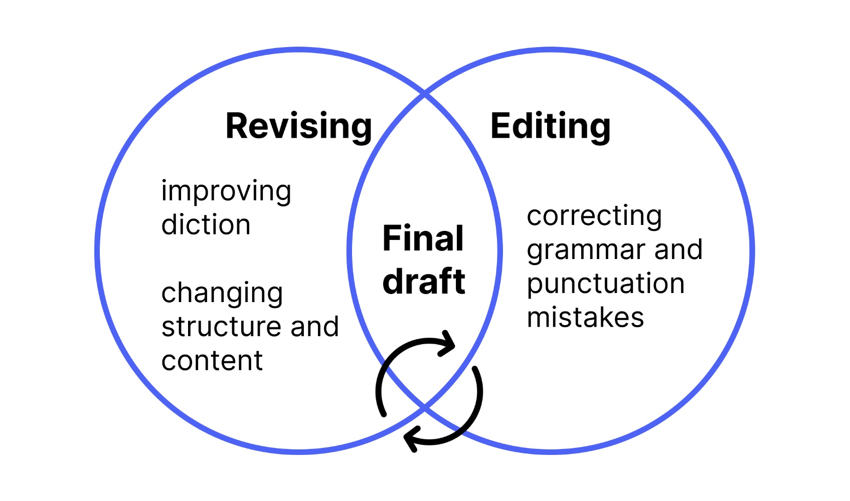 Revising and Editing Stage