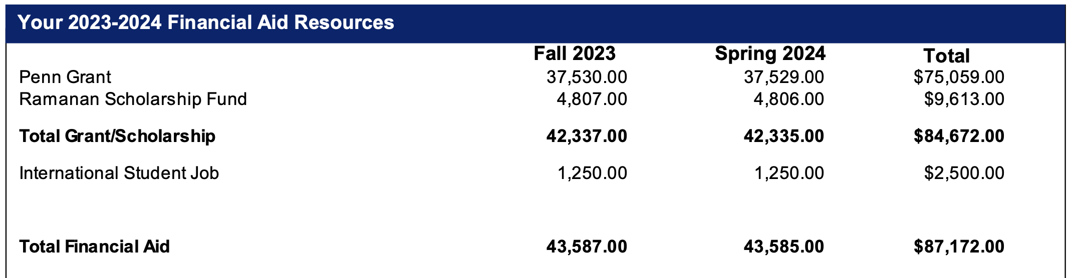 Financial Aid Details