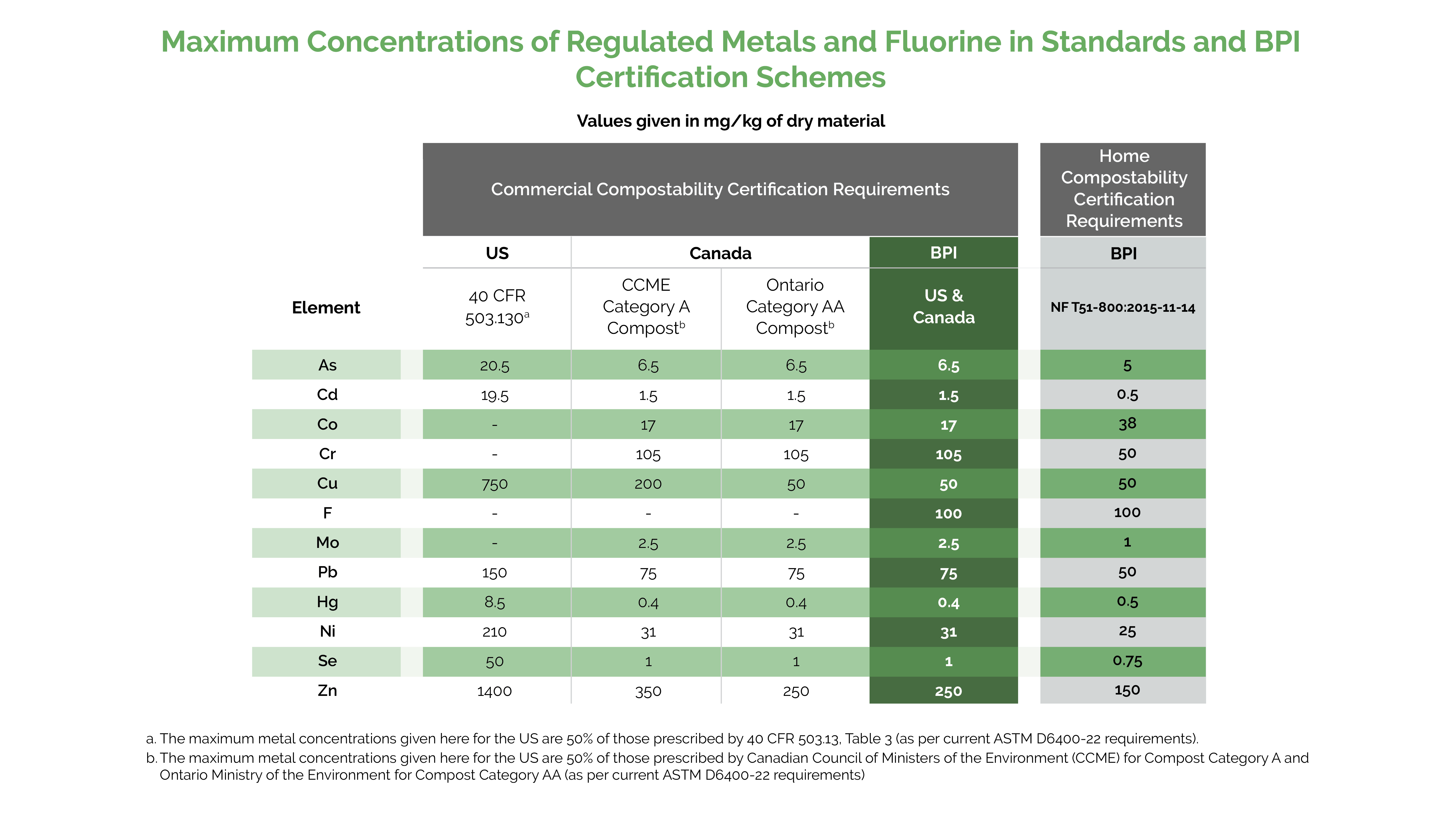 Heavy metals threshold comparison table