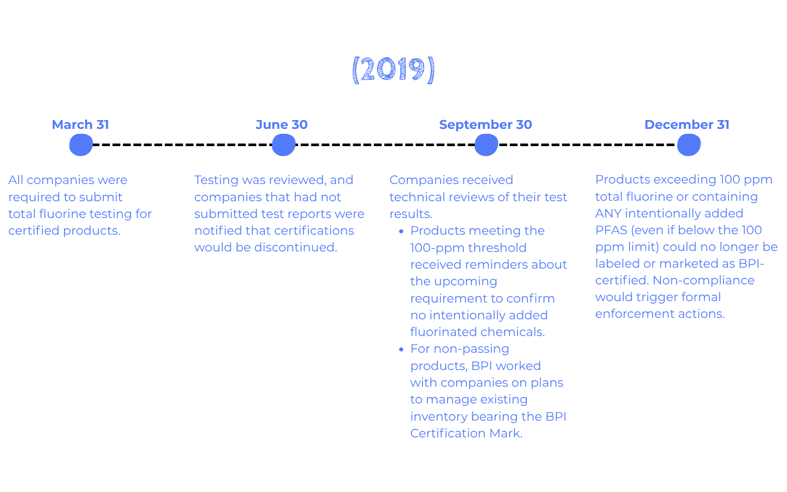 PFAS transition timeline