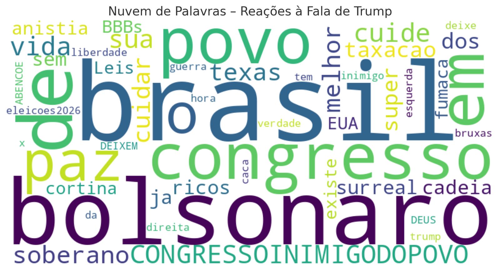 Trump falou, mas Congresso segue apanhando nas redes ainda hoje