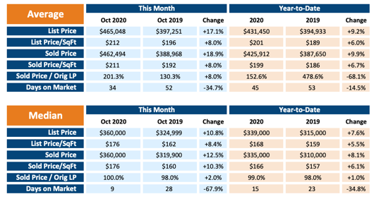 Chart of listings in the greater Austin area and their residential statistics average and medium, month of October compared to year to date.