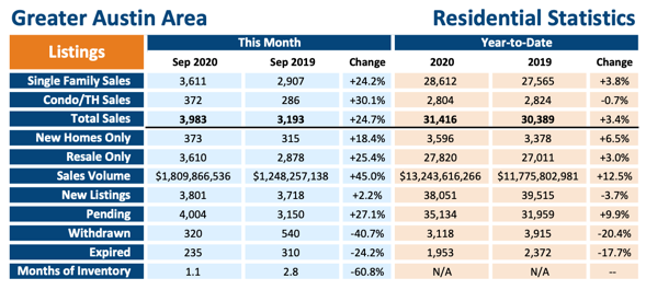 Chart of listings in the greater Austin area and their residential statistics by the month of October compared to year to date