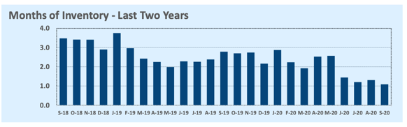 Line graph of real estate market months of inventory in the last 2 years.