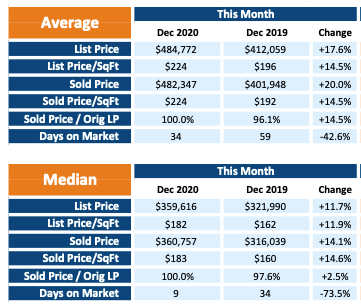 Charts for the Average and Median pricing in the December 2020 real estate market.