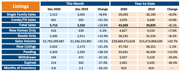 Chart about listing types in real estate market in December 2020 vs 2019.