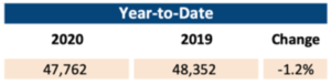 The Year to Date for 2019 and 2020 in real estate market with percentage of difference at 1.2%