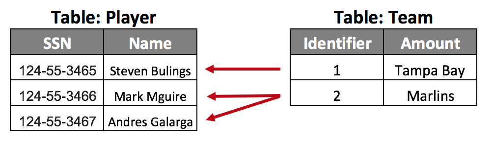 SQL una a muchos