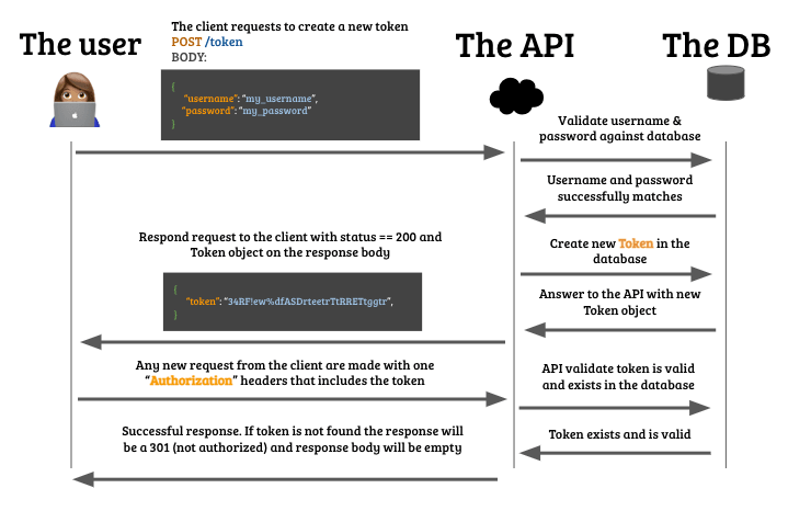 Autentication workflow