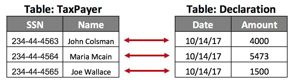 SQL una a una