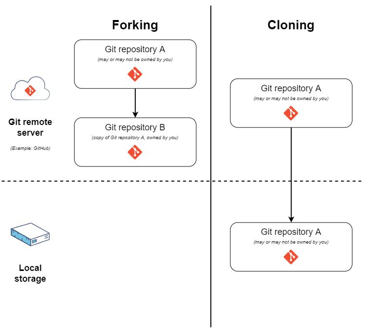 Clone vs Fork