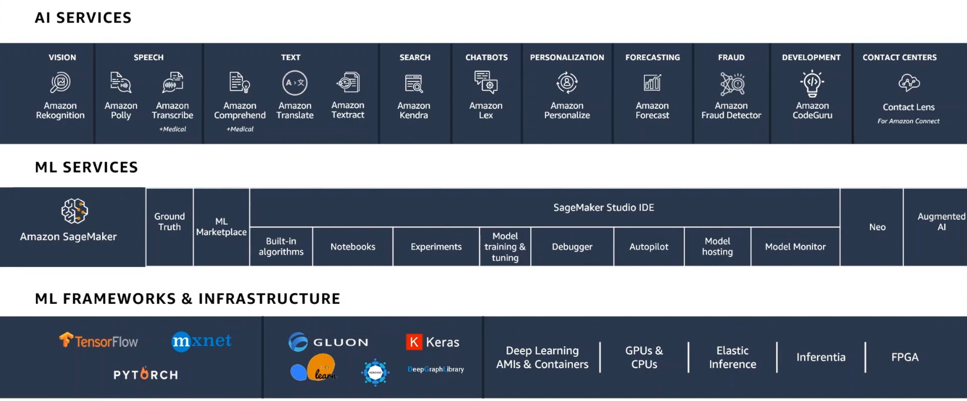 AWS stack