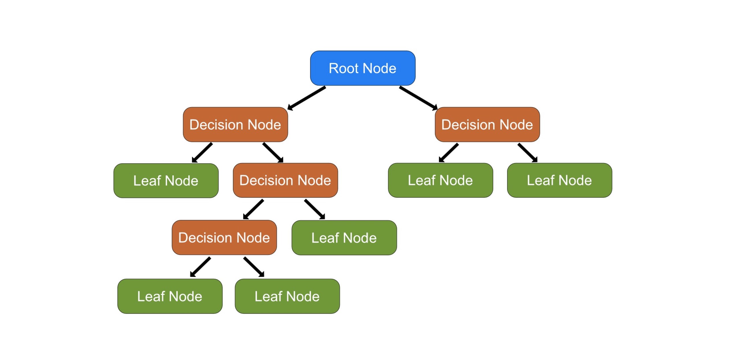 decision_tree_structure