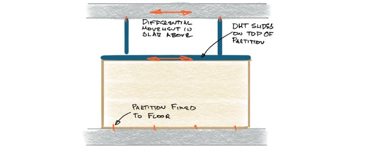 HOW DOES A MODERN BRACING SYSTEM WORK WITH PARTITION WALLS DURING A SEISMIC EVENT