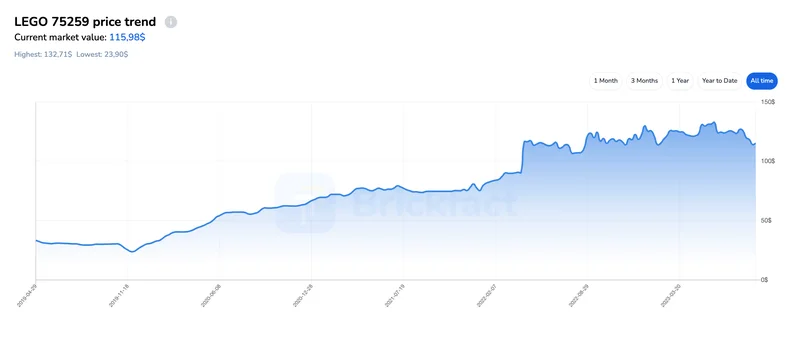 Market Value of Lego 75259