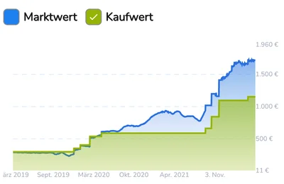 Brickfact App Markt & Aankoopwaarde