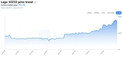 Lego 10232 price trend