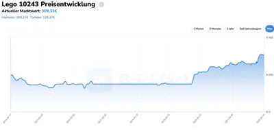 Lego 10243 Preisentwicklung
