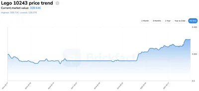 Lego® 10243 Parisian Restaurant price trend