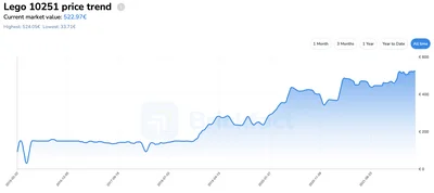 Lego 10251 price trend