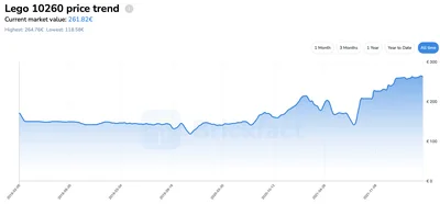 Lego® 10260 price trend