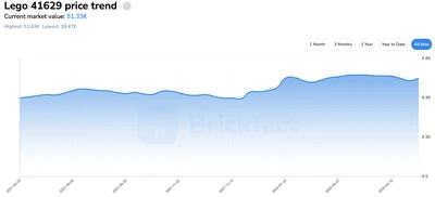 Lego 41629 price trend