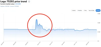 Lego 75292 price trend