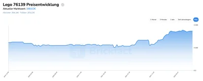 Lego 76139 Preisentwicklung