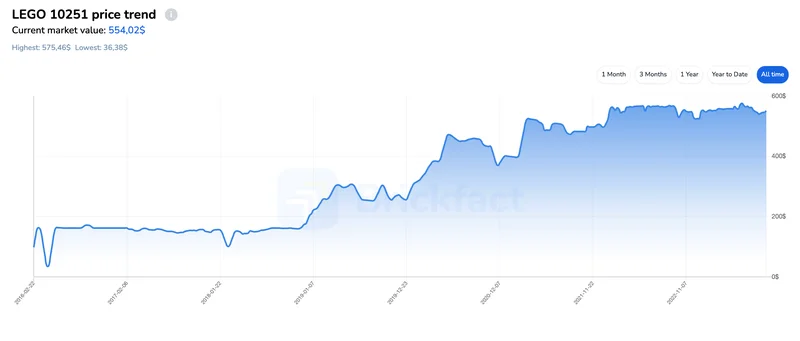 LEGO Brickbank Market Value