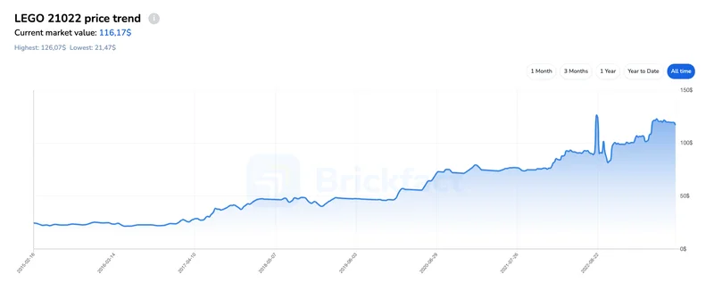 LEGO Lincoln Memorial Market Value