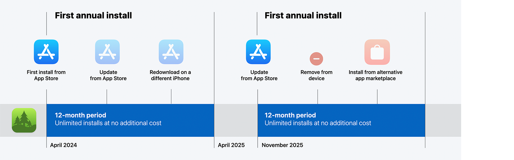 Apple Replaces Per-Install EU App Fee With Flat 5% Commission