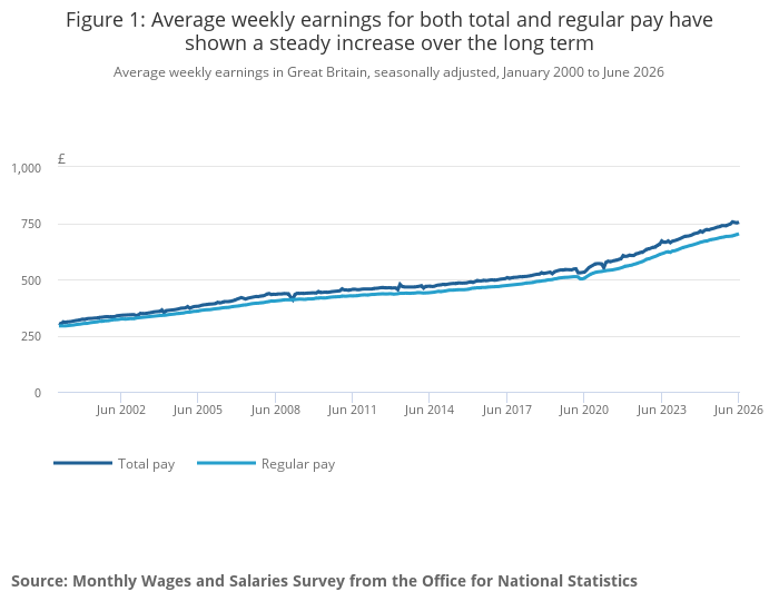 UK Pay Is Growing More Slowly, and Hiring Is Fading