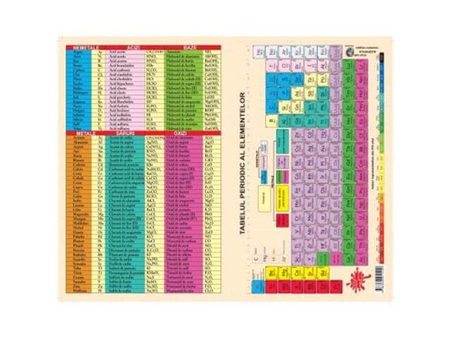 Tabelul Periodic Al Elementelo