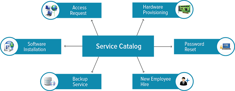FS IT Service Catalog