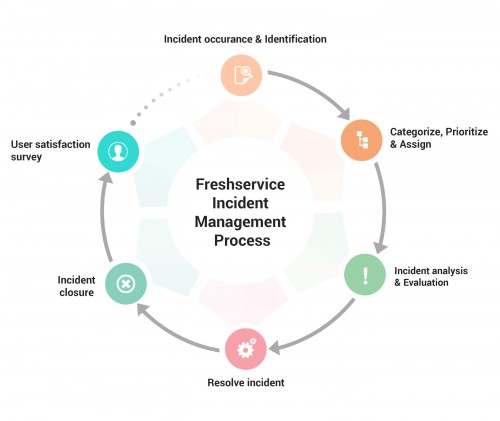 Incident Management