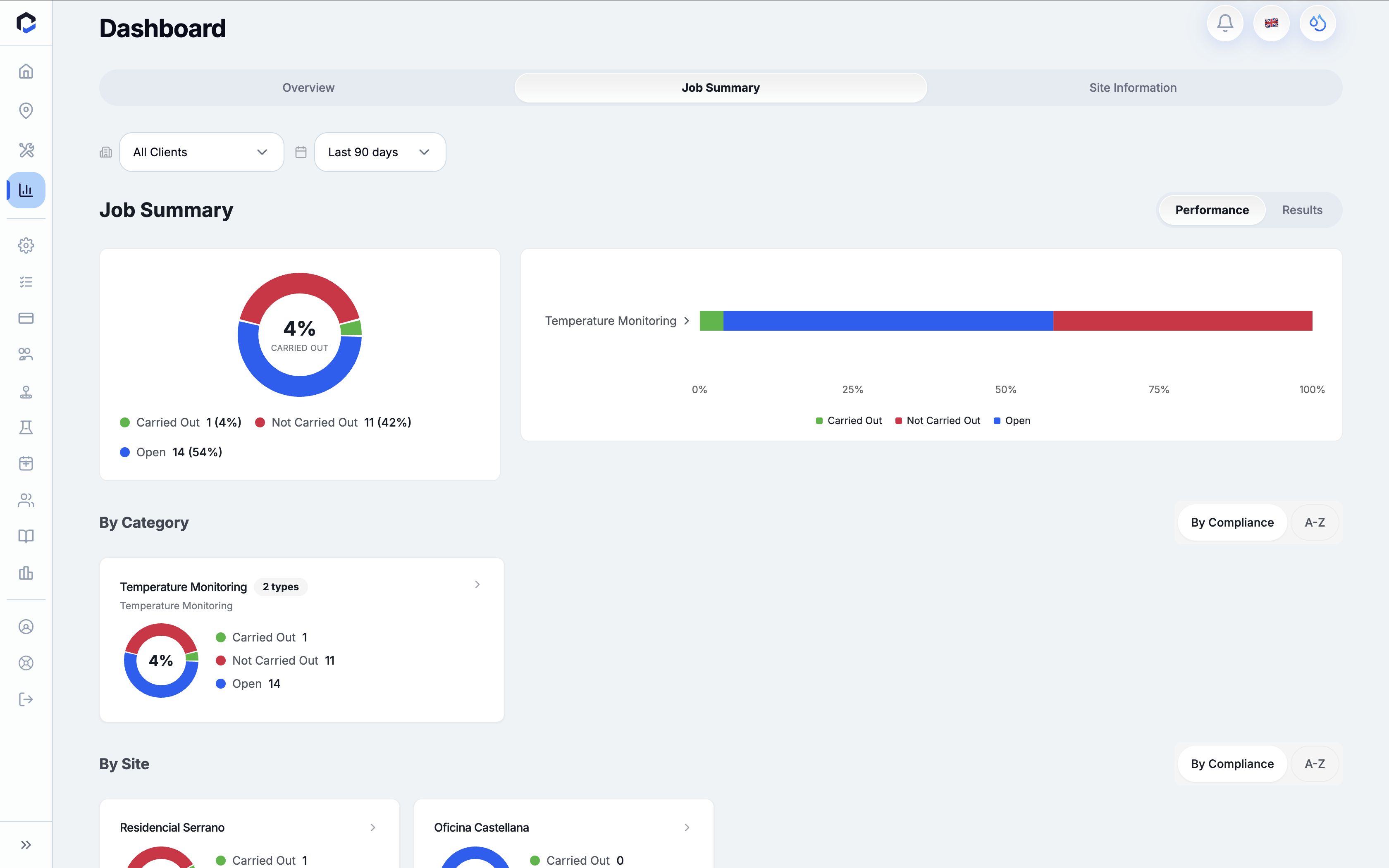 Job Summary screen on the BriqSafe Dashboard displays the compliance status of tasks for all clients over the last 90 days, showing carried out, not carried out, and open tasks through charts and graphs.