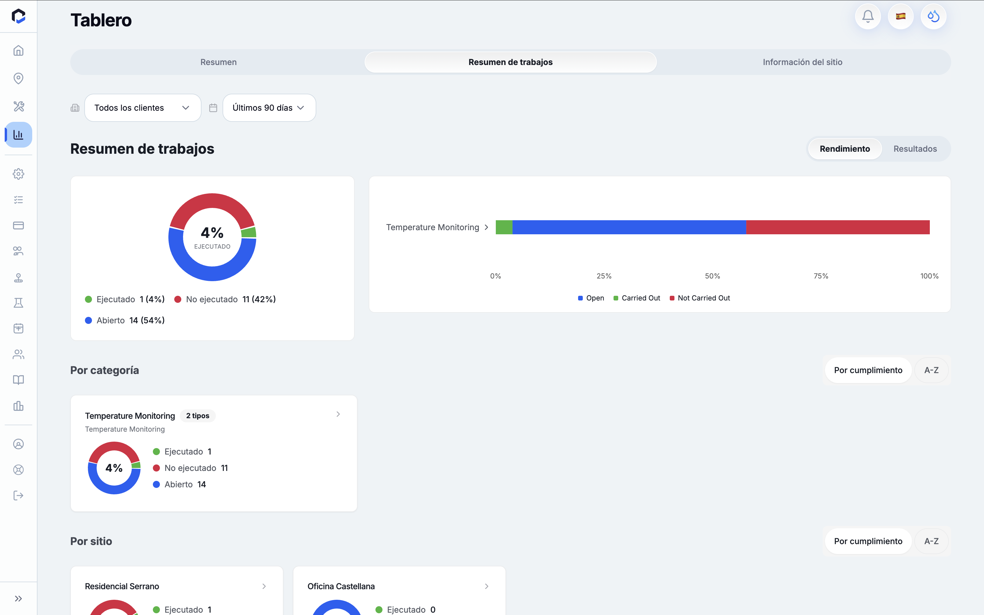 Job Summary screen on the BriqSafe Dashboard displays the compliance status of tasks for all clients over the last 90 days, showing carried out, not carried out, and open tasks through charts and graphs.
