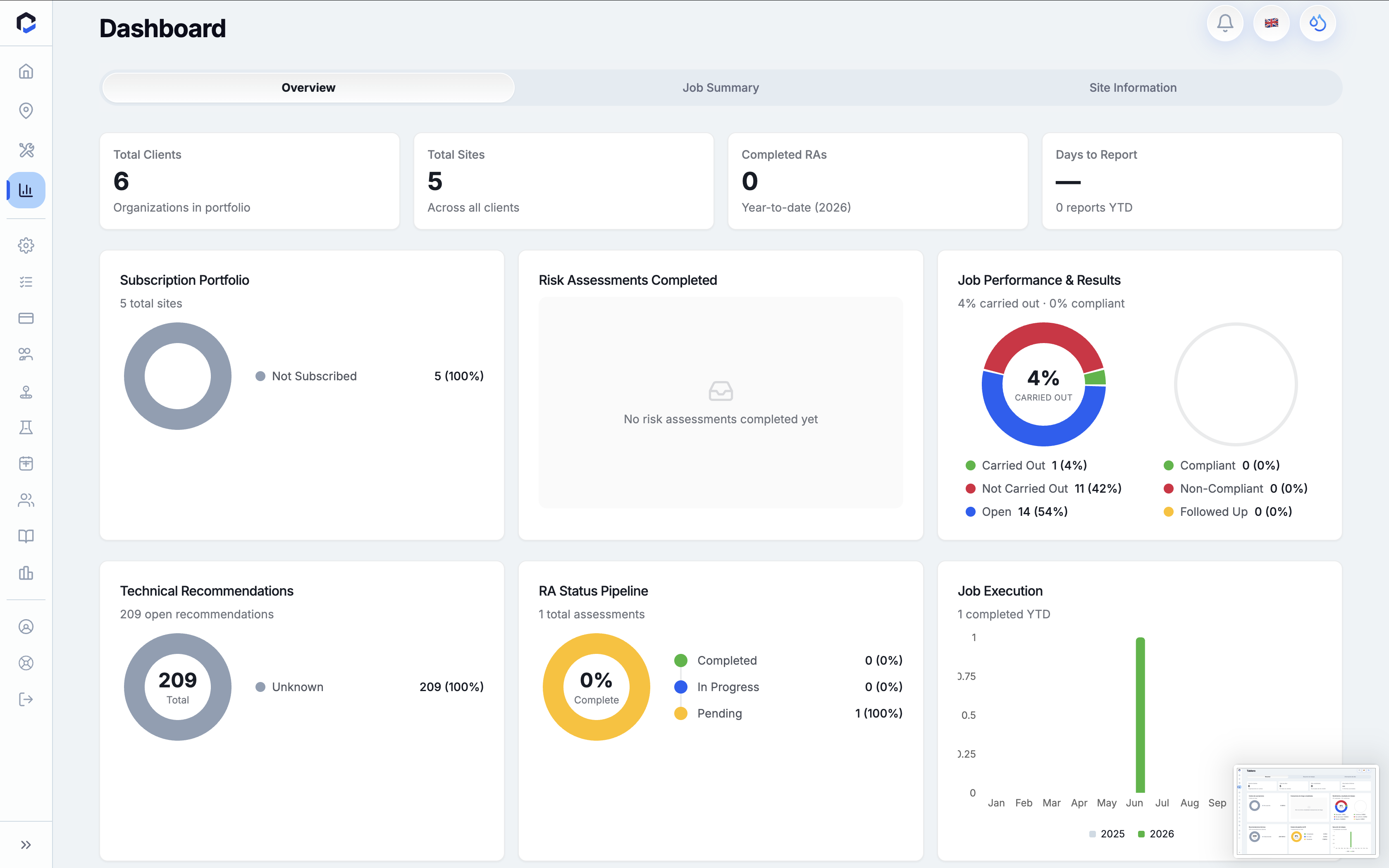 Dashboard Overview screen showing portfolio summary metrics and visual status indicators for risk assessments, job performance, technical recommendations, and job execution progress.