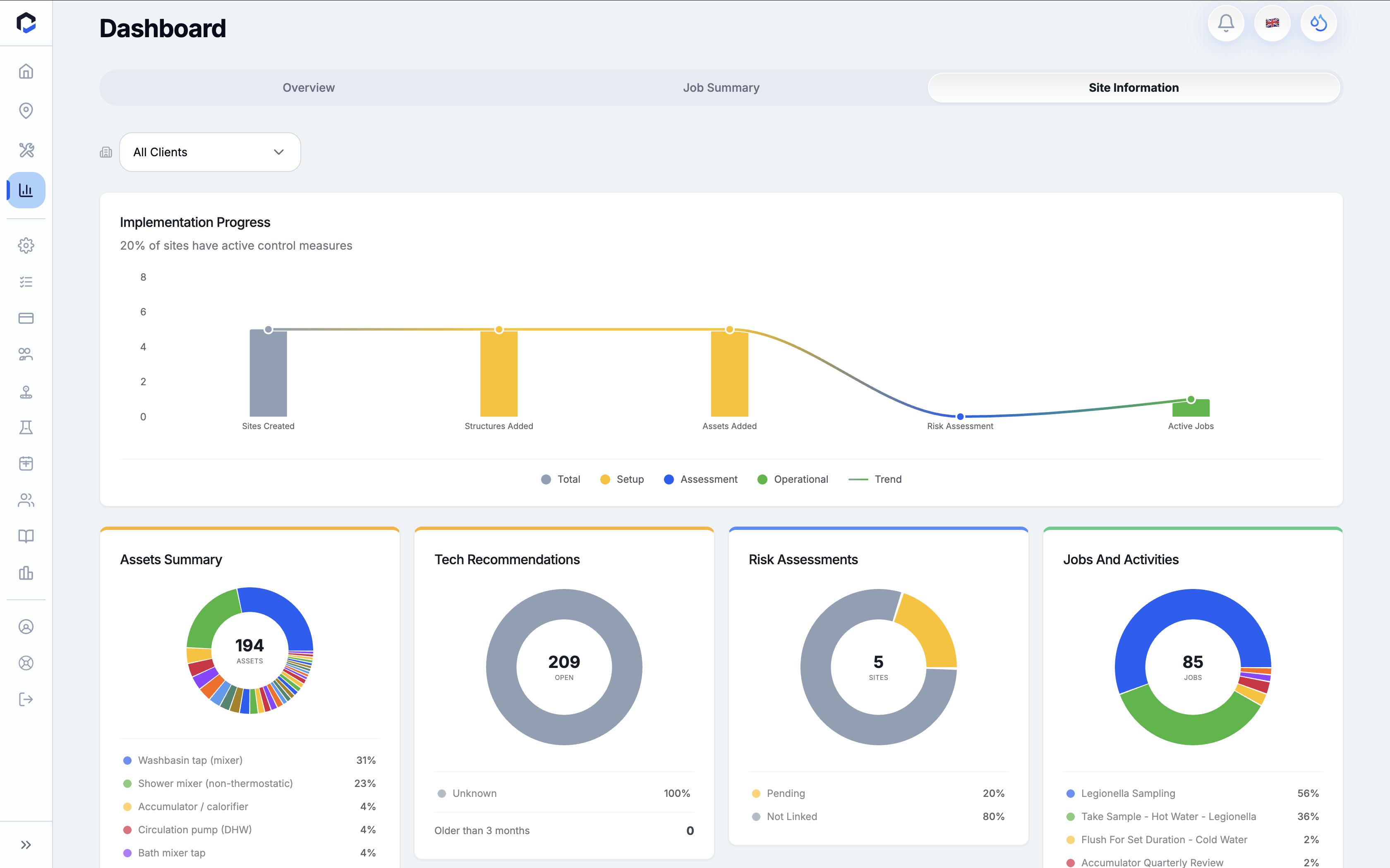 Dashboard Site Information section provides an overview of implementation progress, assets, tech recommendations, risk assessments, and jobs with their statuses and categories.