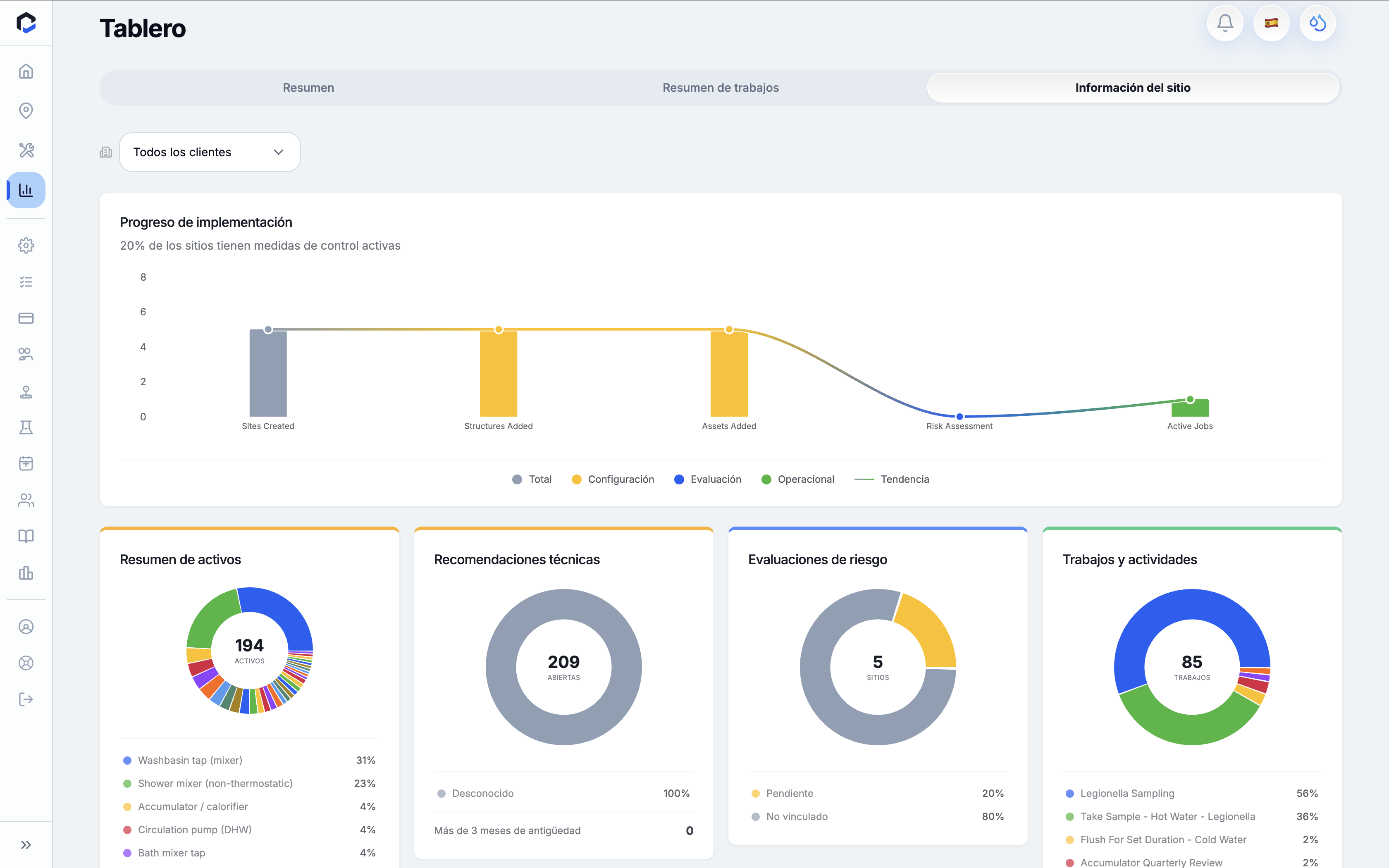 Dashboard Site Information section provides an overview of implementation progress, assets, tech recommendations, risk assessments, and jobs with their statuses and categories.